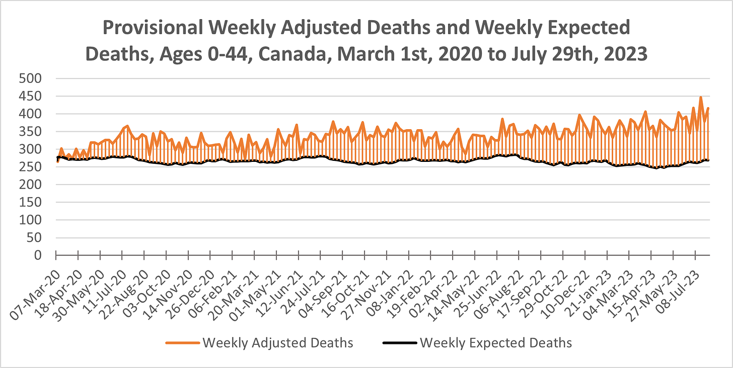 Line chart showing weekly adjusted deaths and expected deaths in Canada among those aged 0-44 at death from March 1st, 2020 to July 29th, 2023 with the area between shaded in blue (where deaths are above expected) and black (where deaths are below expected). Deaths are above expected aside from early March 2020. Expected deaths follow a seasonal pattern between around 250 and 290. Adjusted deaths are increasingly elevated beginning in Spring 2020, from around 320 to around 400 by Spring 2023.