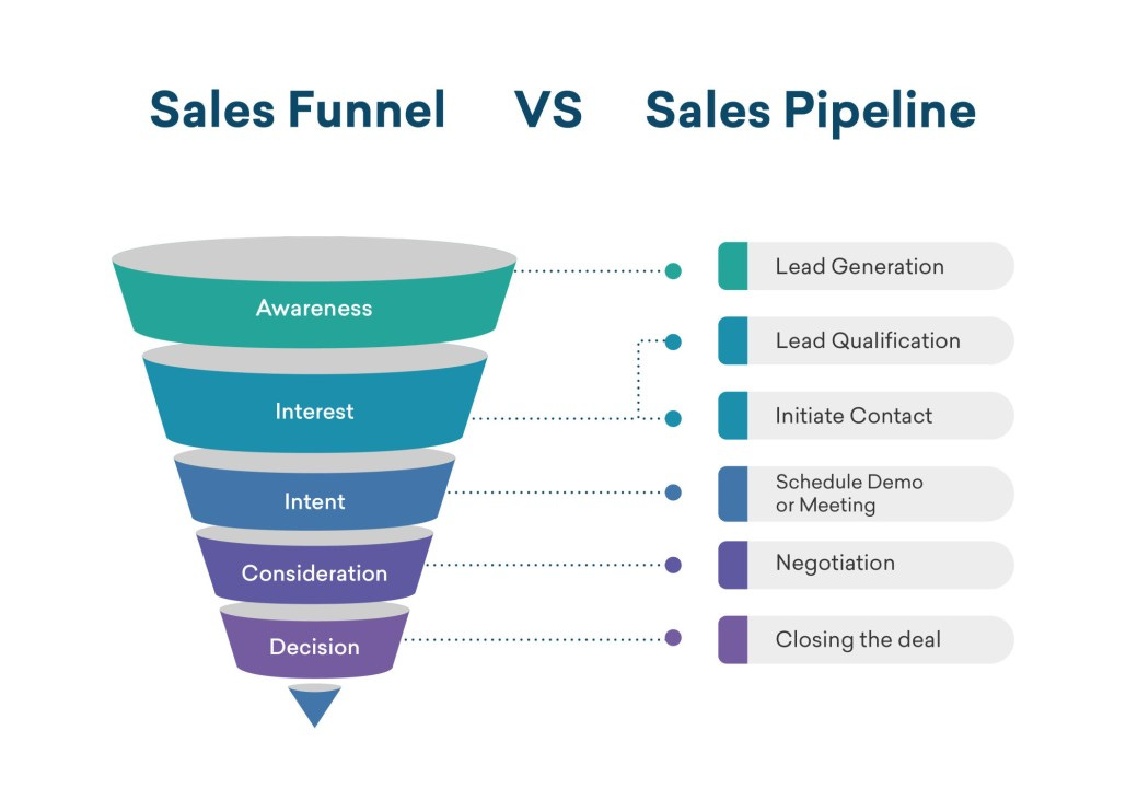 Building a Strong Sales Pipeline: Essential Tips for Technical Founders