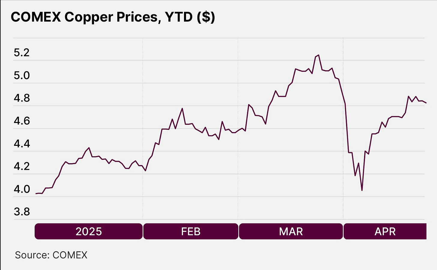 COMEX Copper Prices, YTD ($)