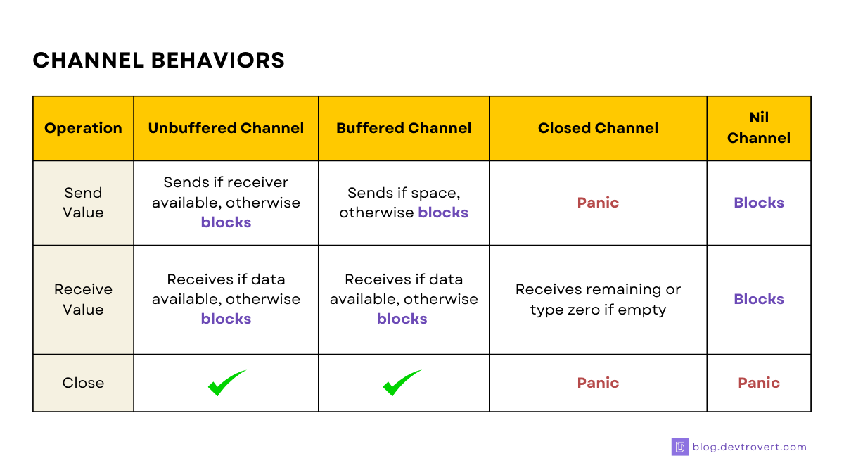 Channel Behaviors (source: blog.devtrovert.com)