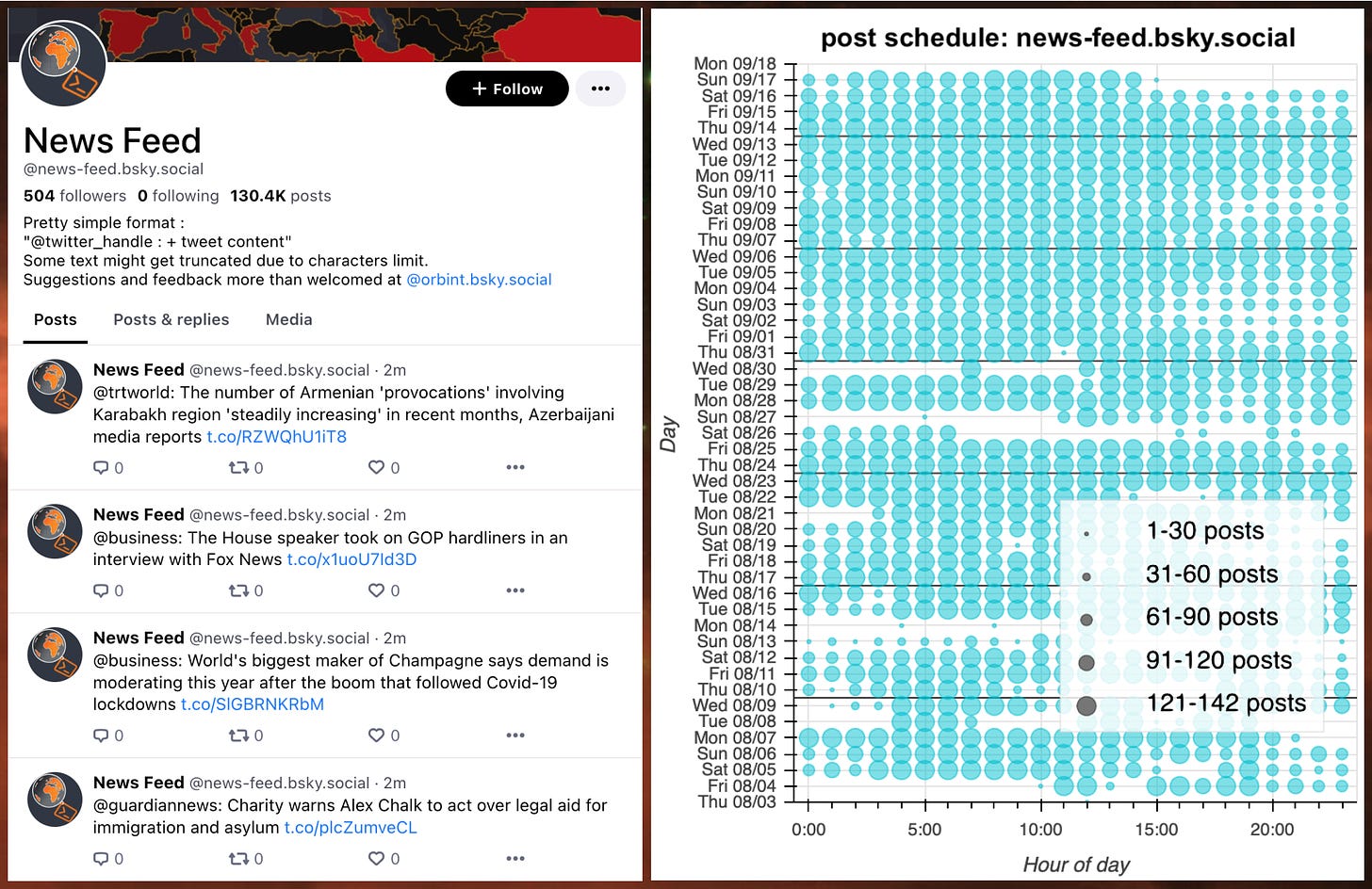 screenshot of news-feed.bsky.social's profile and hourly posting schedule plot for news-feed.bsky.social