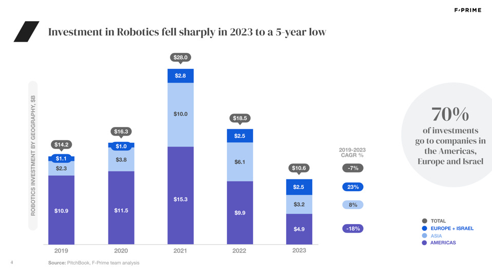 Investment in robotics over the last 4 years: 2019 to 2023