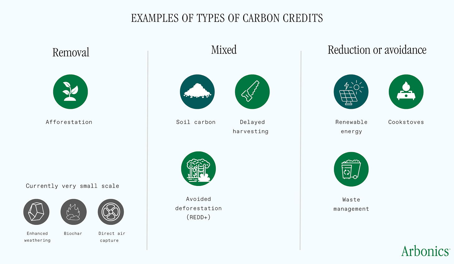Infographic showing examples of different types of carbon credits in three categories: removal, mixed, reduction/avoidance