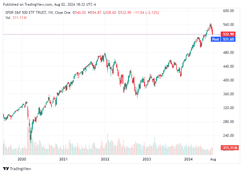 TradingView chart