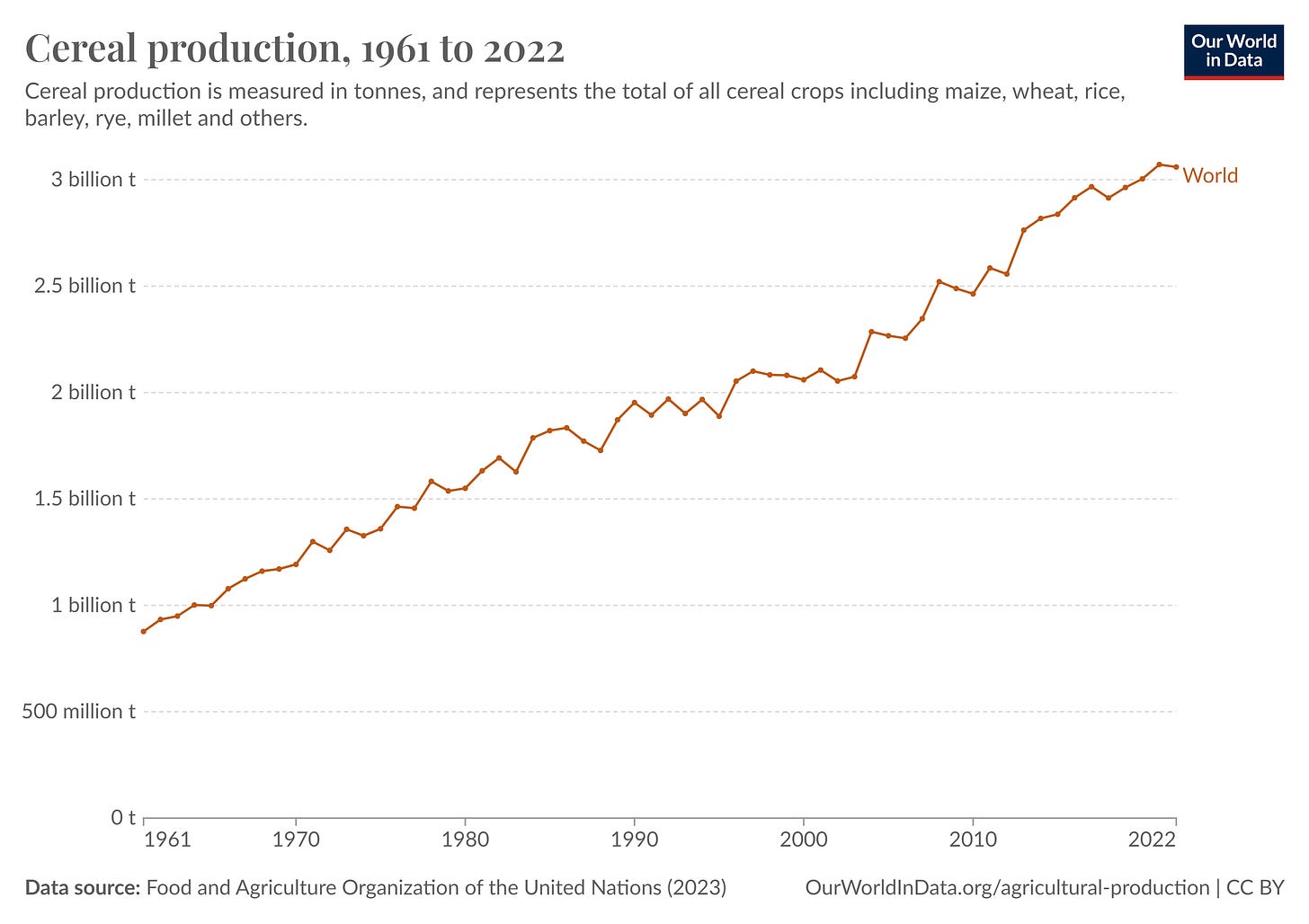 Figure D - Global Cereal Production (Our World in Data)