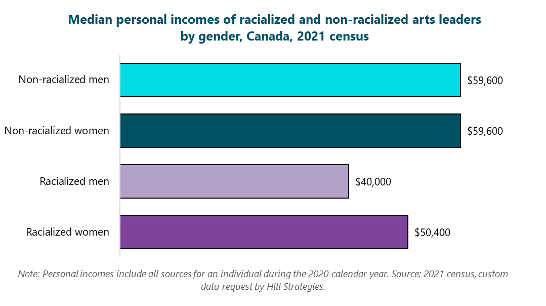 Bar graph of Median personal incomes of racialized and non-racialized arts leaders by gender, Canada, 2021 census. Racialized women: $50400.  Racialized men: $40000.  Non-racialized women: $59600.  Non-racialized men: $59600.  Note: Personal incomes include all sources for an individual during the 2020 calendar year. Source: 2021 census, custom data request by Hill Strategies.