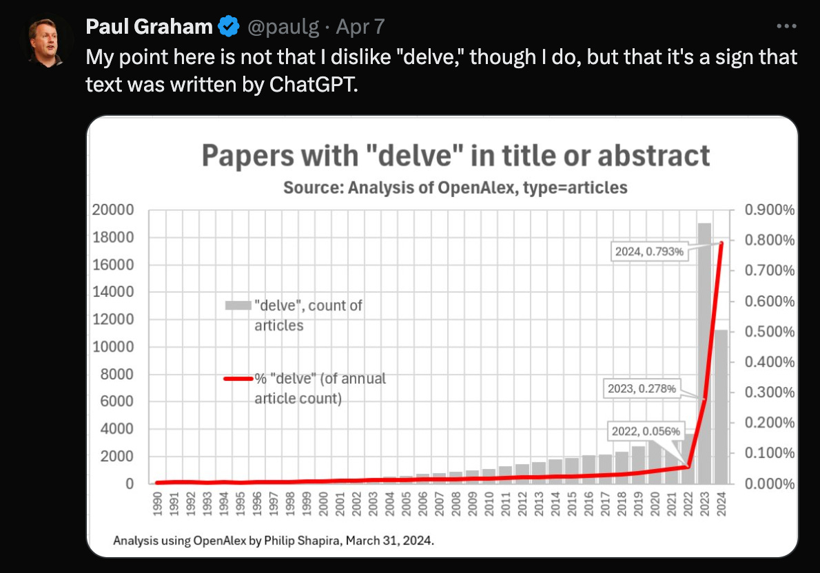 A tweet by Paul Graham includes a chart titled "Papers with 'delve' in title or abstract," sourced from OpenAlex. The chart shows a sharp increase in the use of the word "delve" in article titles or abstracts from 2022 to 2024. The vertical axis on the left indicates the count of articles, peaking around 20,000 in 2024. The right vertical axis shows the percentage of articles using "delve," which rises from 0.056% in 2022 to 0.793% in 2024. A gray bar represents article counts, and a red line shows the percentage trend. Paul's caption reads: "My point here is not that I dislike 'delve,' though I do, but that it's a sign that text was written by ChatGPT."