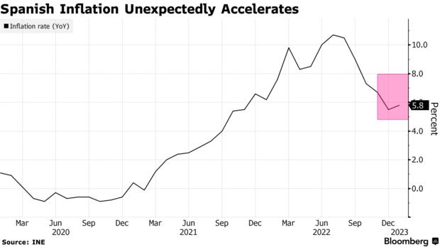 Spanish Inflation Unexpectedly Accelerates