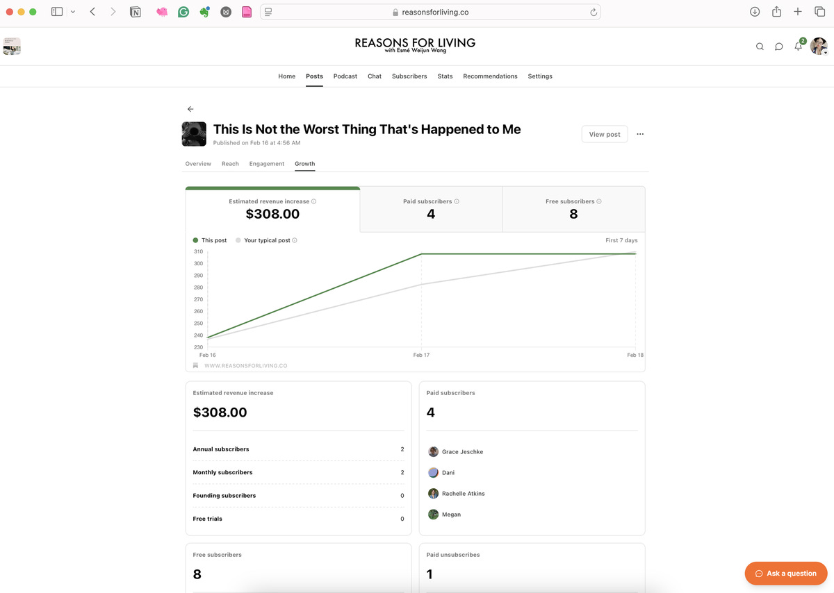 the dashboard for Reason for Living, for the post This is not the wordt thing that's happened to me. There's an increase in readers and 4 new paid subscribers and 8 free subscribers