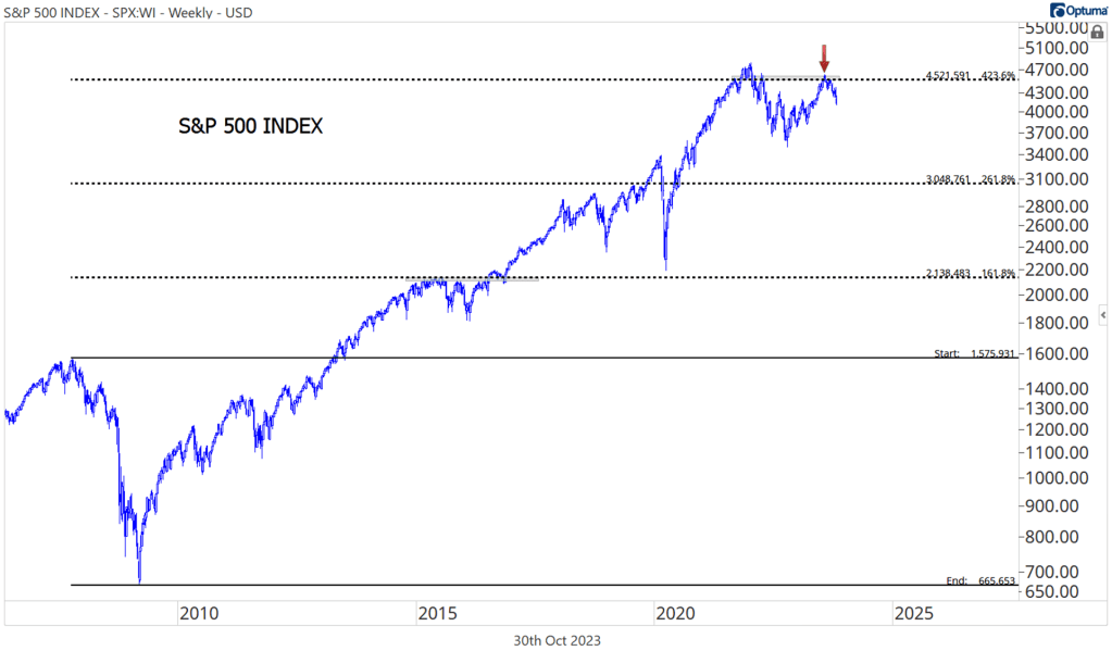 S&P 500 index since the 2007 peak