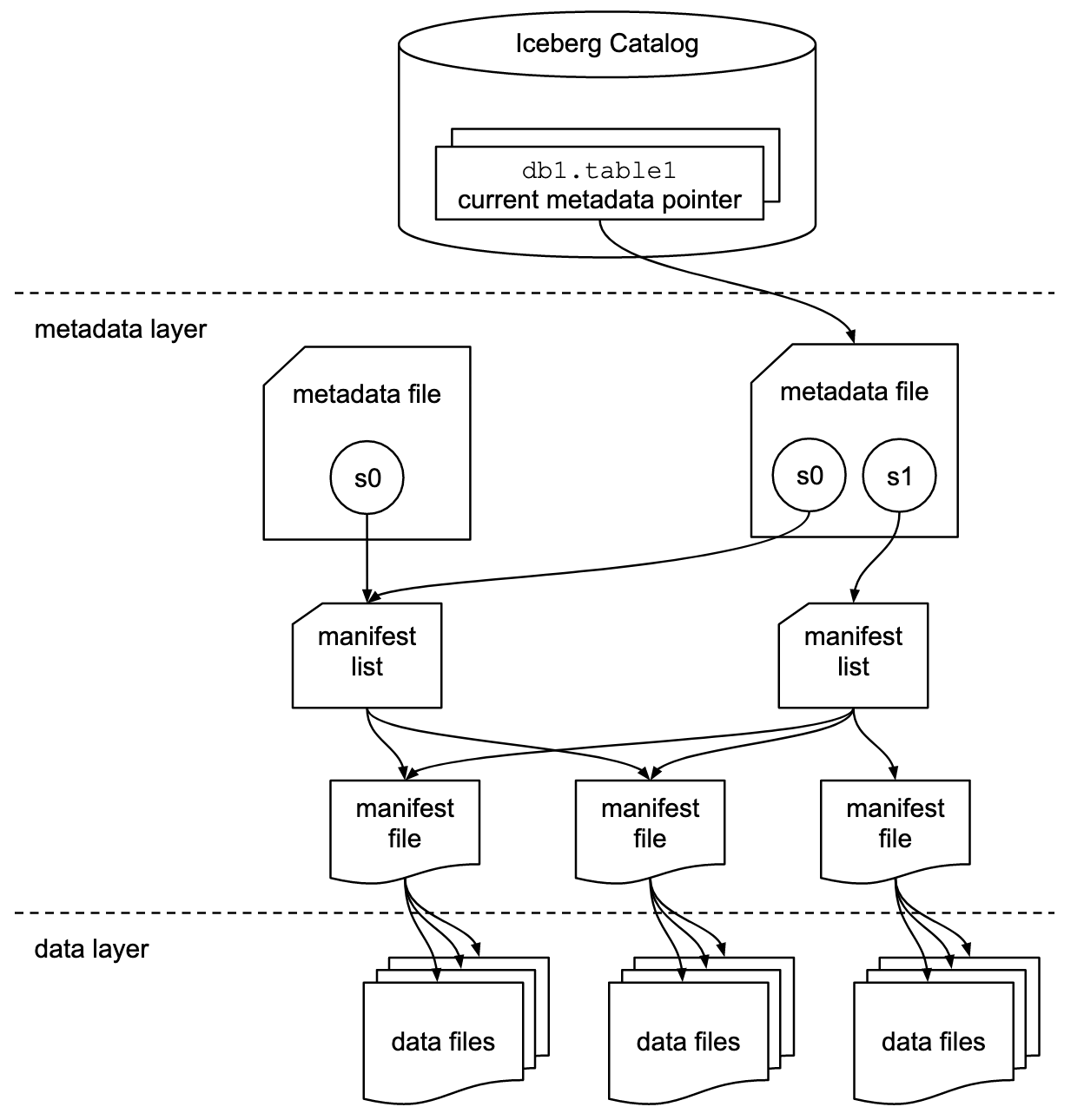 Apache iceberg spec diagram showing the catalog, metadata layer, and data layer components