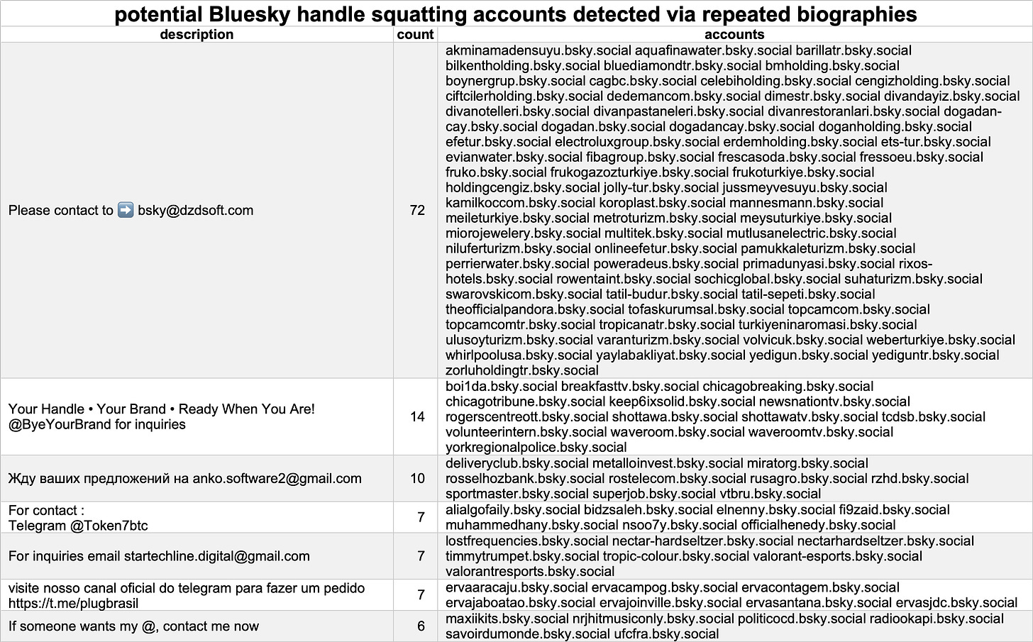 table of repeated biographies and accounts with those biographies