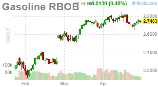 Gasoline RBOB Chart Daily