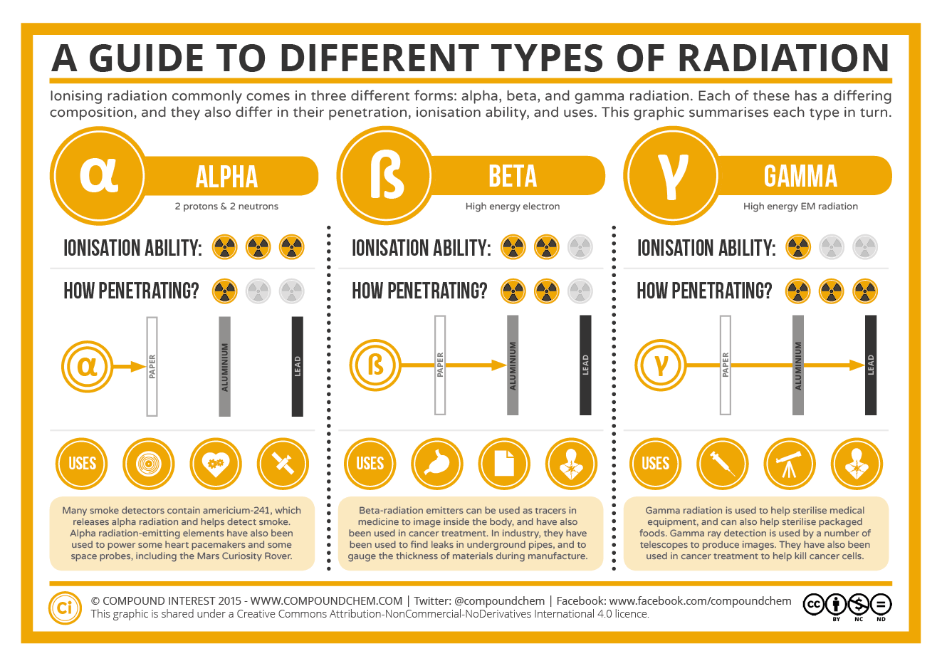 A diagram of a guide to different types of radiation. Alpha radiation has the highest ionisation ability and least penetrating ability. Beta radiation had middle level ionisation and penetrating ability. Gamma radiation has the least ionisation ability, but most penetrating ability.