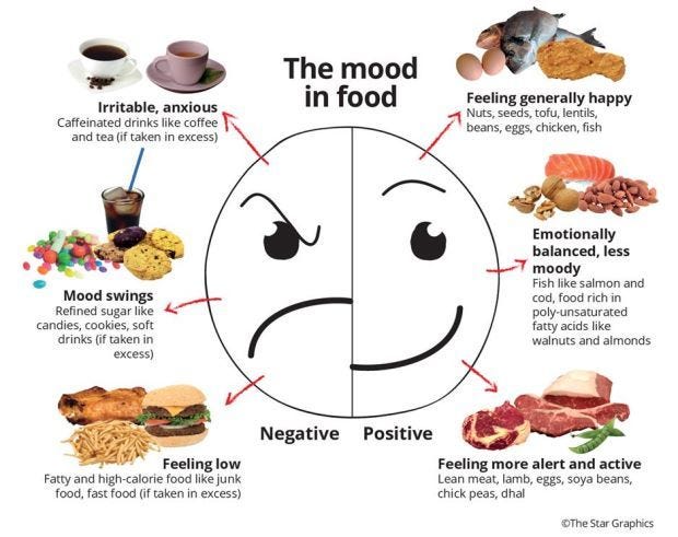 The Clever Kitchen | Food and How it Affects your Moods