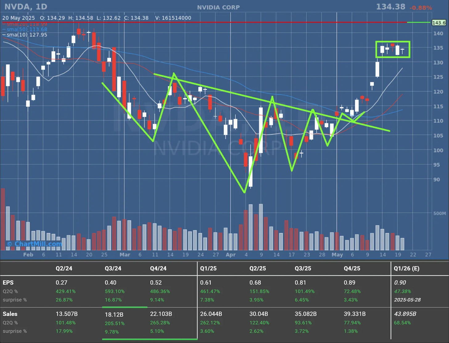 NVDA daily chart