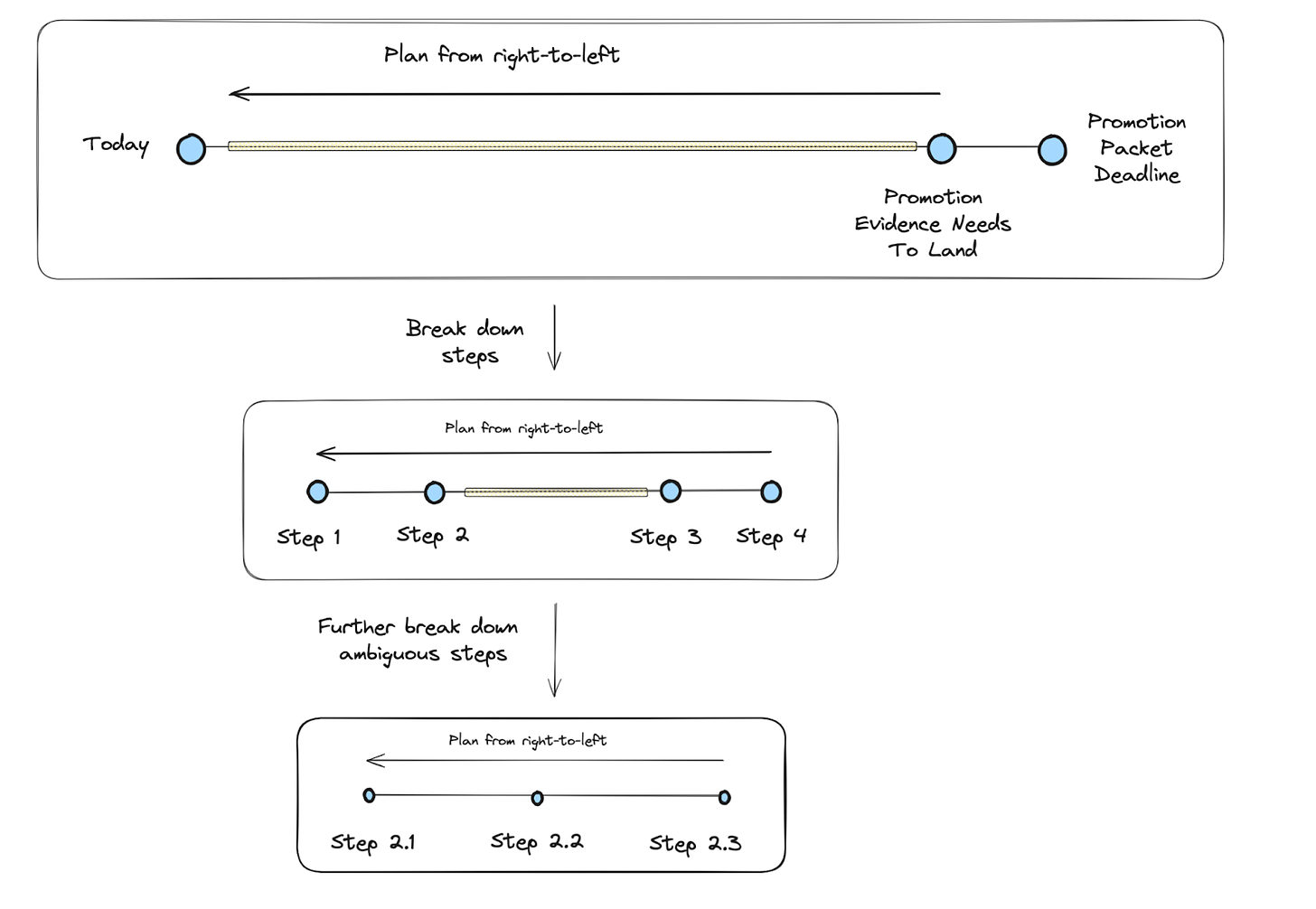 Create a plan from right-to-left, then break that down and plan right-to-left, then continue the process until you have clear, actionable steps