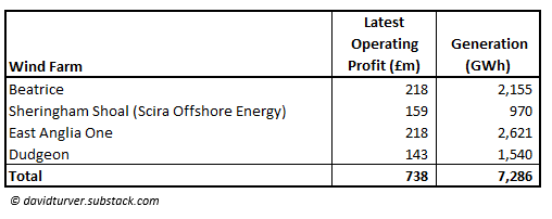 Profits and Generation from Beatrice, Sheringham Shoal, East Anglia and Dudgeon offshore wind farms