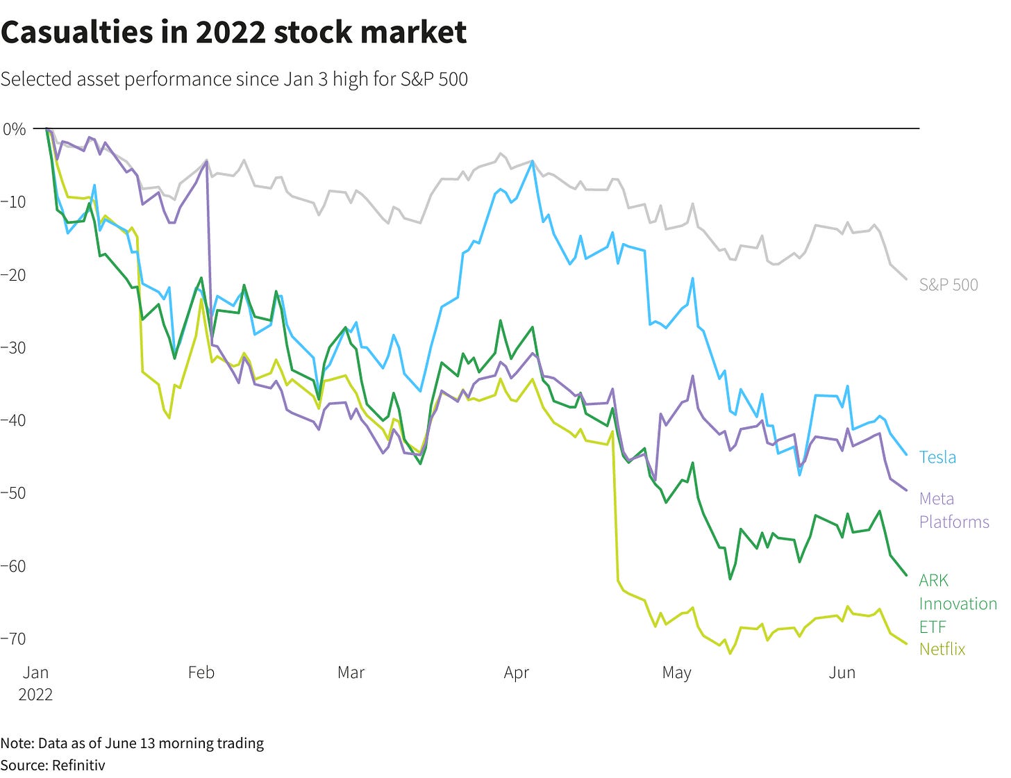 Bear market confirmed as U.S. stocks' 2022 descent deepens | Reuters