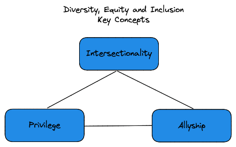 Diversity, Equity and Inclusion Concepts