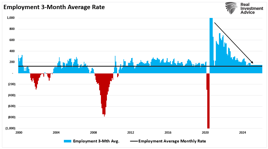 Employment 3-month average vs average employment level