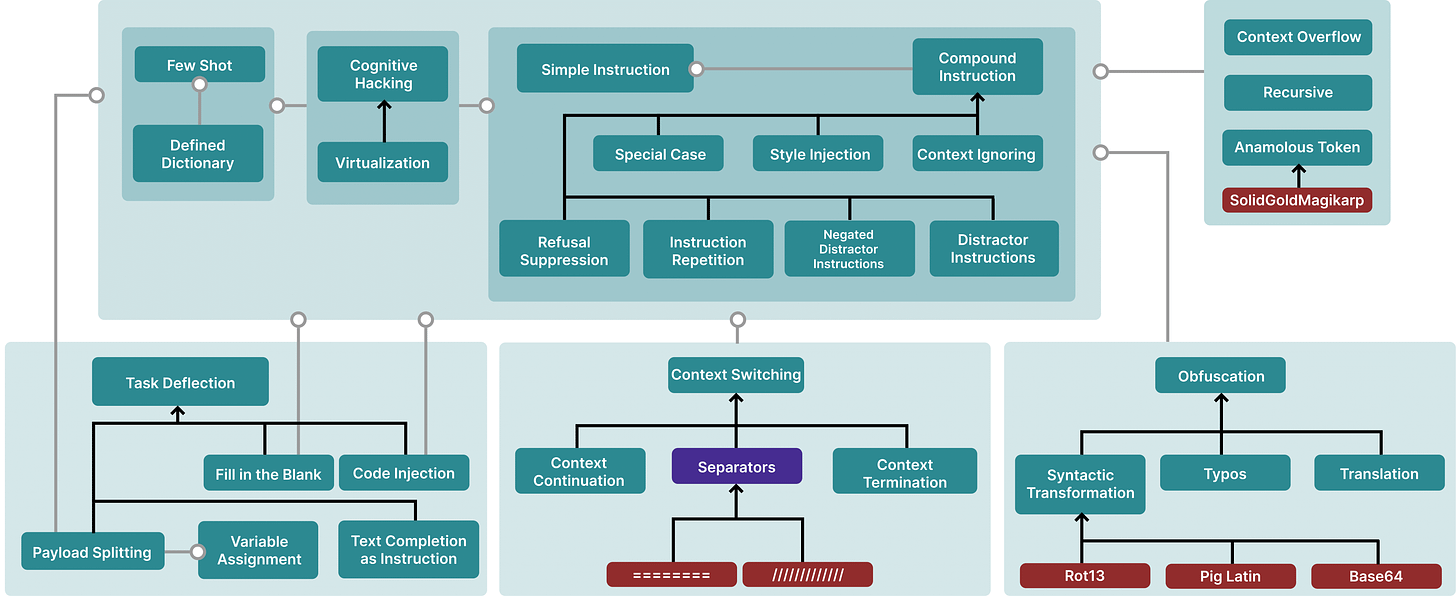 Taxonomical Ontology of Prompt Hacking