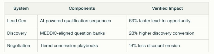 A table showing three systems and their components with verified impact. The systems are Lead Gen, Discovery, and Negotiation. Lead Gen uses AI-powered qualification sequences, resulting in 63% faster lead-to-opportunity. Discovery employs MEDDIC-aligned question banks, leading to 28% higher discovery conversion. Negotiation uses tiered concession playbooks, resulting in 19% less discount erosion.