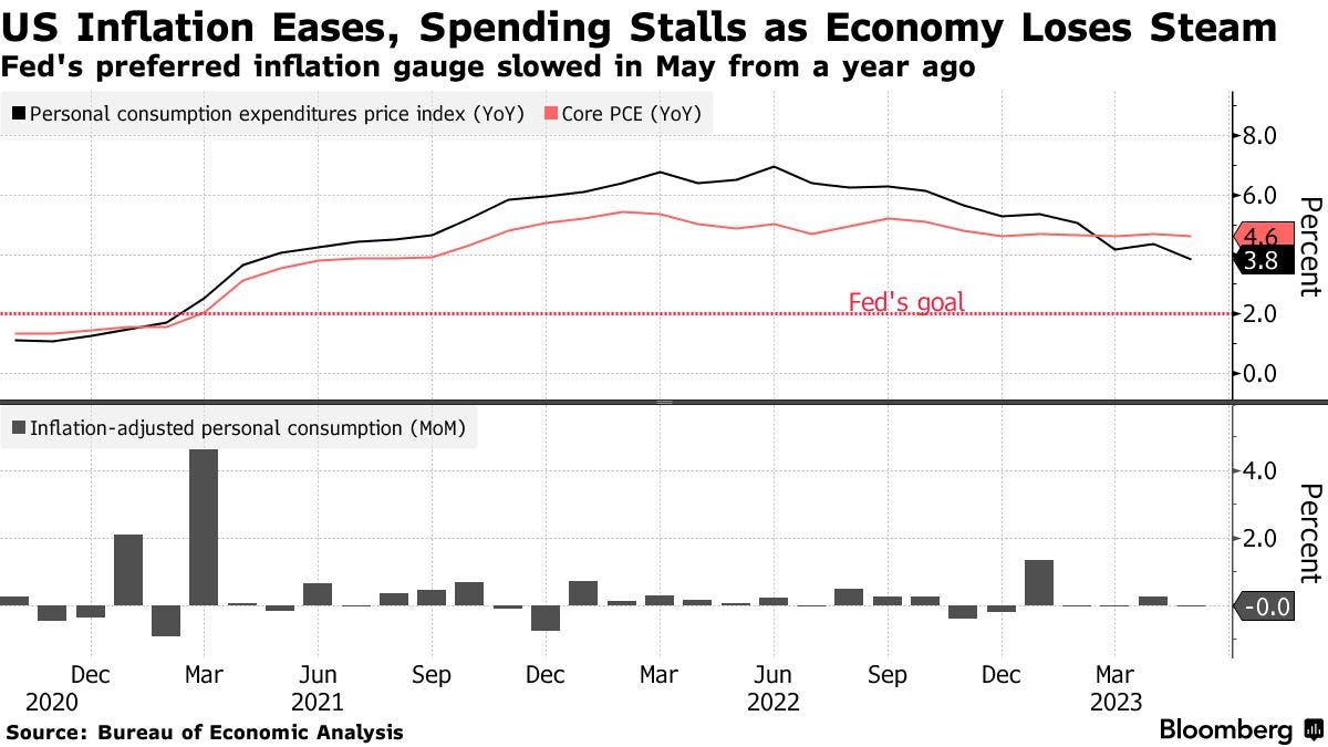 US Inflation Eases, Spending Stalls as Economy Loses Steam | Fed's preferred inflation gauge slowed in May from a year ago