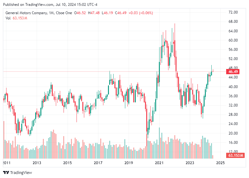 TradingView chart