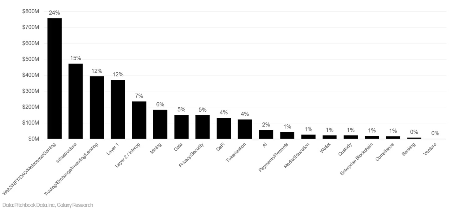 Share of Crypto VC Capital Invested by Category in Q2 2024