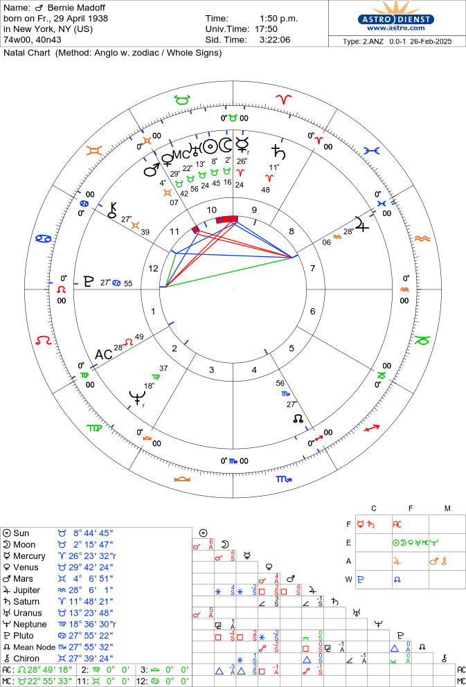 Astro-Databank chart of Bernie Madoff, born on 29 April 1938 90%