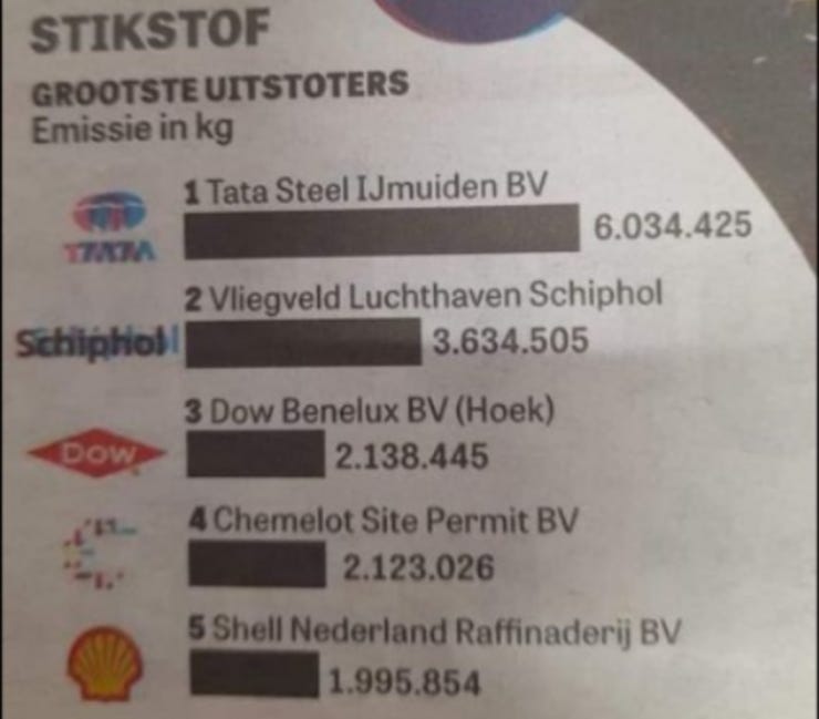 Lijst met de bedrijven die zorgen voor de meeste stikstofoxide-uitstoot.