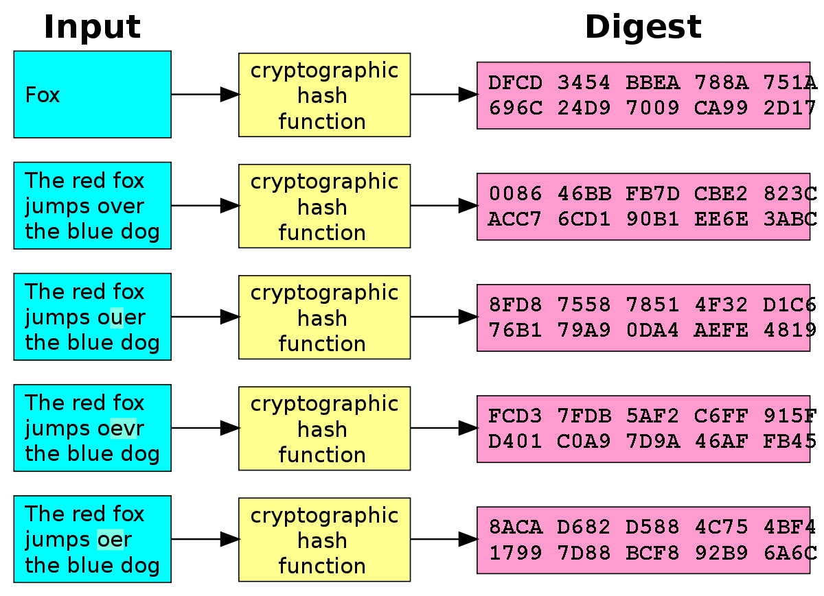 Cryptographic hash function - Wikipedia