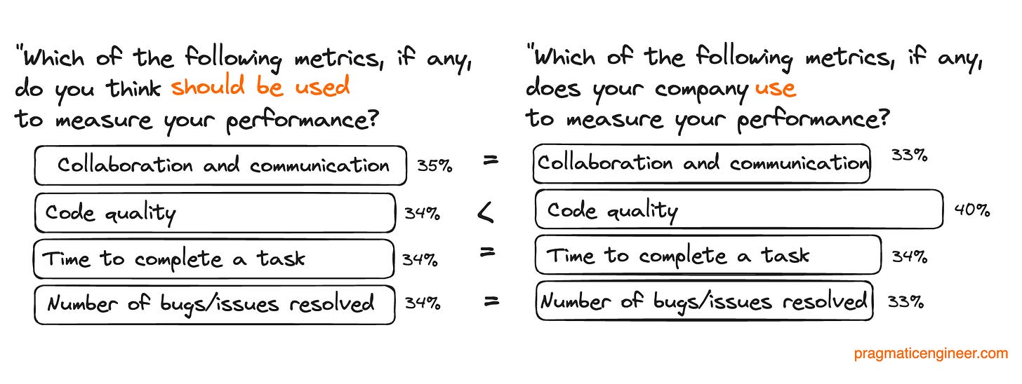 How developers in the survey think they should be evaluated, vs how they are. Data source: GitHub