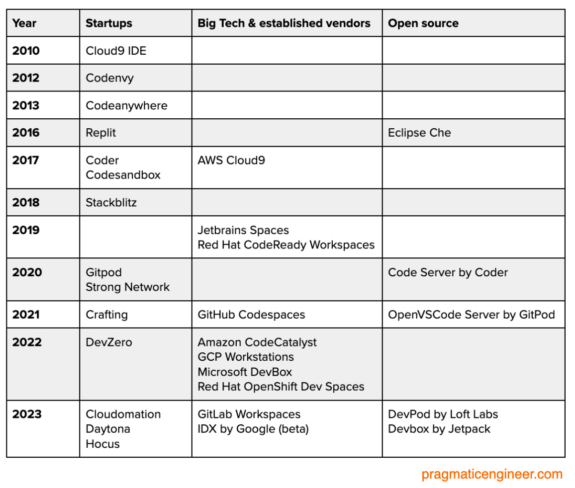 A timeline of cloud development environment products and startups