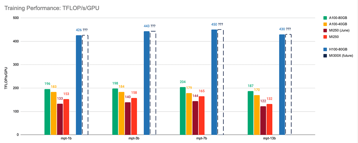 MPT single-node training performance