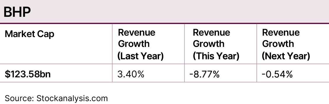 BHP fundamentals