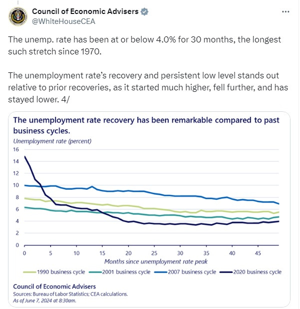 Screenshot of tweet from Council of Economic Advisers linked in text: 'The unemp. rate has been at or below 4.0% for 30 months, the longest such stretch since 1970.  The unemployment rate’s recovery and persistent low level stands out relative to prior recoveries, as it started much higher, fell further, and has stayed lower.'