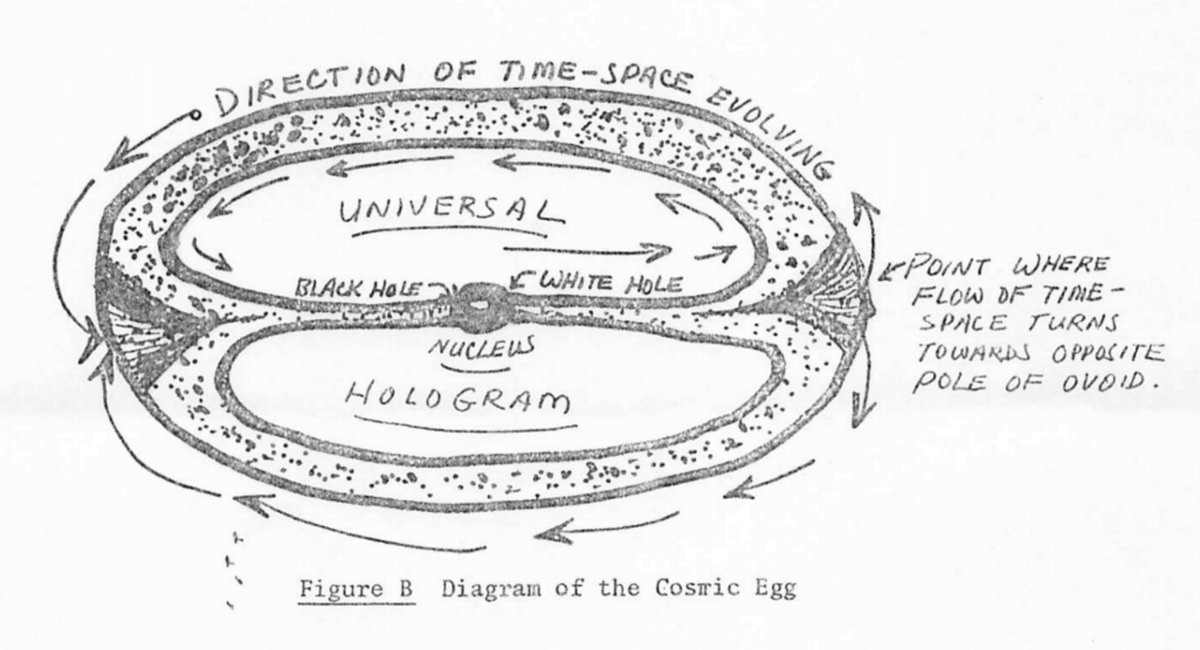 Diagram of the Cosmic Egg (template 11) | Languid Lost