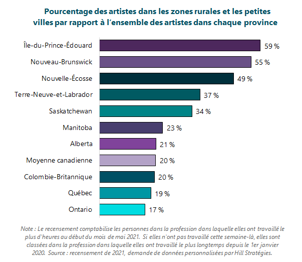 Graphique du pourcentage des artistes dans les zones rurales et les petites villes par rapport à l’ensemble des artistes dans chaque province. Ontario : Les artistes des zones rurales et des petites villes représentent 17 % de l'ensemble des artistes. Québec : Les artistes des zones rurales et des petites villes représentent 19 % de l'ensemble des artistes. Colombie-Britannique : Les artistes des zones rurales et des petites villes représentent 20 % de l'ensemble des artistes. Moyenne canadienne : Les artistes des zones rurales et des petites villes représentent 20 % de l'ensemble des artistes. Alberta : Les artistes des zones rurales et des petites villes représentent 21 % de l'ensemble des artistes. Manitoba : Les artistes des zones rurales et des petites villes représentent 23 % de l'ensemble des artistes. Saskatchewan : Les artistes des zones rurales et des petites villes représentent 34 % de l'ensemble des artistes. Terre-Neuve-et-Labrador : Les artistes des zones rurales et des petites villes représentent 37 % de l'ensemble des artistes. Nouvelle-Écosse : Les artistes des zones rurales et des petites villes représentent 49 % de l'ensemble des artistes. Nouveau-Brunswick : Les artistes des zones rurales et des petites villes représentent 55 % de l'ensemble des artistes. Île-du-Prince-Édouard : Les artistes des zones rurales et des petites villes représentent 59 % de l'ensemble des artistes. Note : Le recensement comptabilise les personnes dans la profession dans laquelle elles ont travaillé le plus d'heures au début du mois de mai 2021. Si elles n'ont pas travaillé cette semaine-là, elles sont classées dans la profession dans laquelle elles ont travaillé le plus longtemps depuis le 1er janvier 2020. Source : recensement de 2021, demande de données personnalisées par Hill Stratégies.