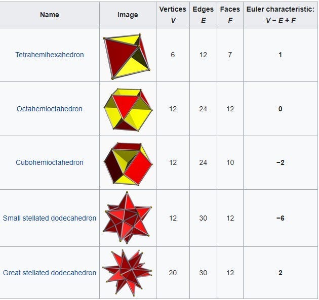 Euler's Formula. Attention! The Title May Mislead You. | by OlimpiAkademi |  Medium
