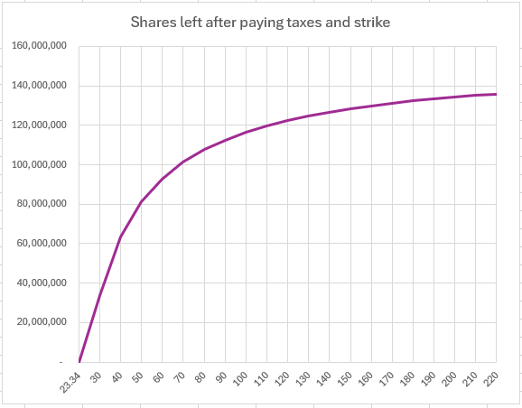 Graph of shares retained