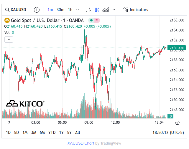 Kitco Gold Chat March 7 2024 Record Closing High