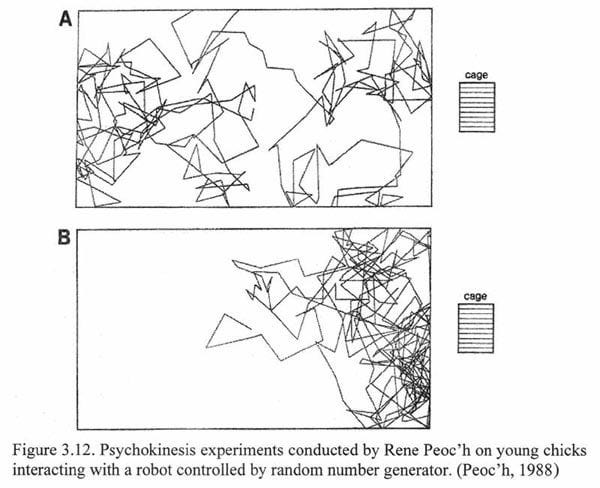 r/Damnthatsinteresting - A cage B cage Figure 3.12. Psychokinesis experiments conducted by Rene Peoc'h on young chicks interacting with a robot controlled by random number generator. (Peoc'h, 1988)