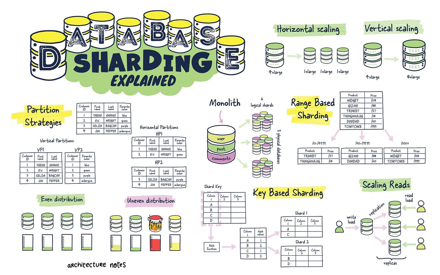 Database Sharding Infographic