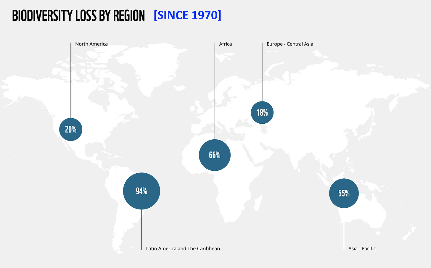 Chart showing biodiversity loss by region since 1970, including 94% in Latin America, 66% in Africa, 55% in Asia-Pacific, 20% in North America, 18% in Europe