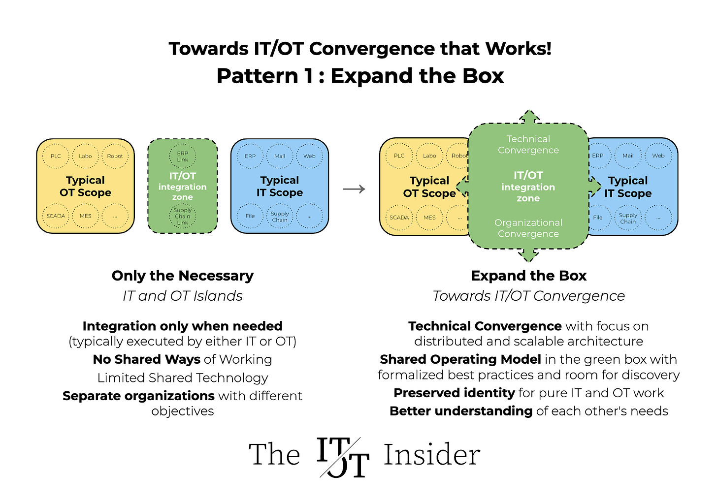 Towards IT/OT Convergence that works: Expand the Box