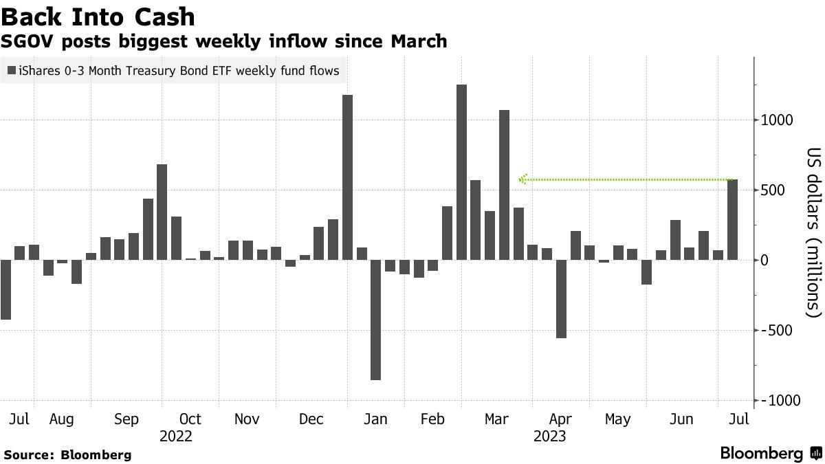 Back Into Cash | SGOV posts biggest weekly inflow since March