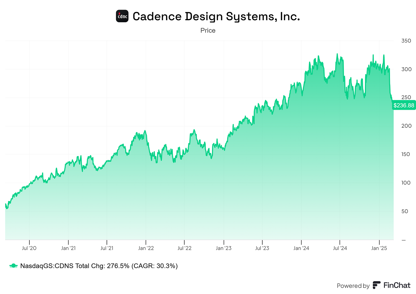 Chart preview