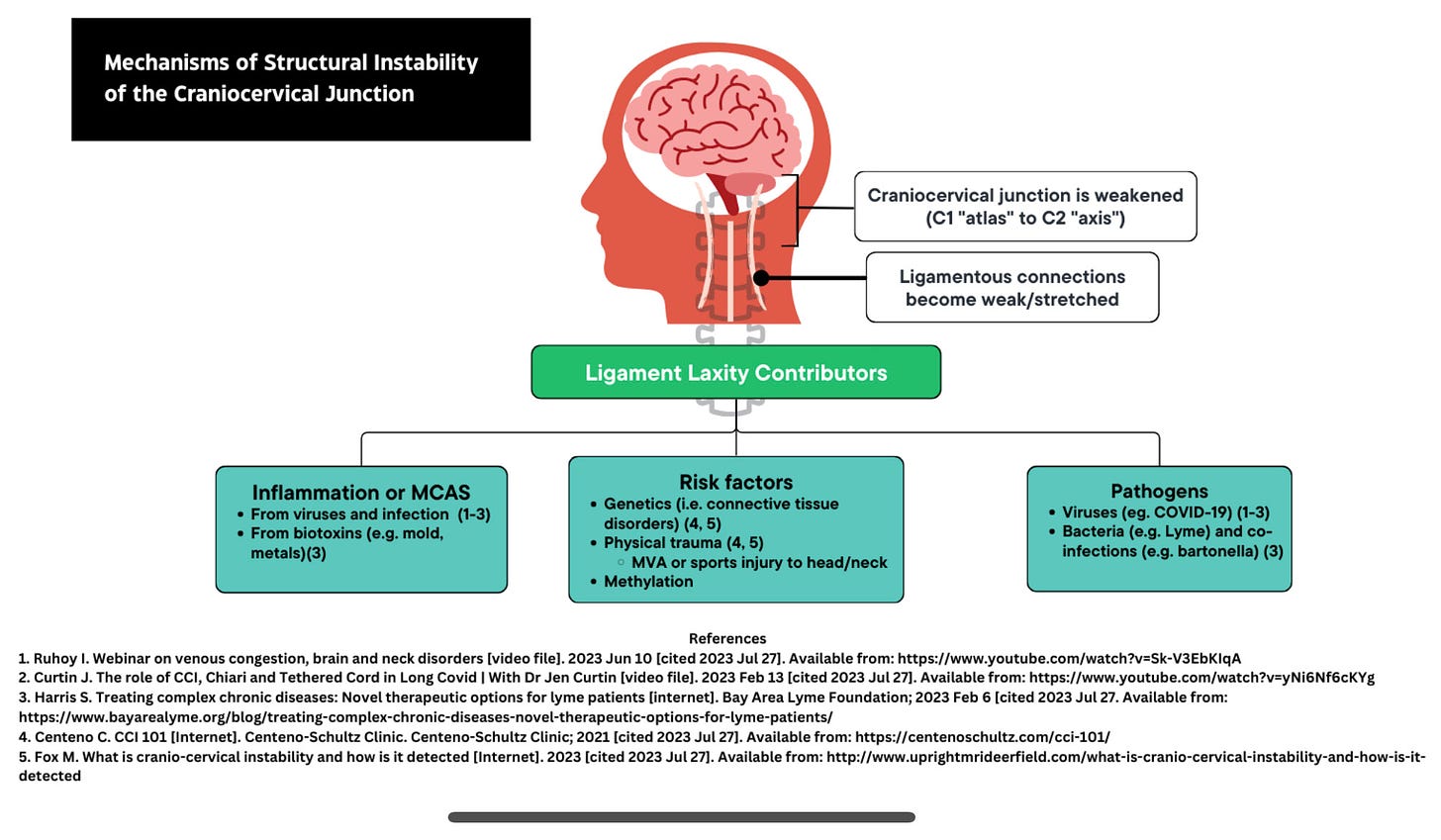 A diagram of Cranial Cervical Instability contributing factors, including inflammation, motor vehicle accidents, genetic predispositions, and pathogen infections. 
